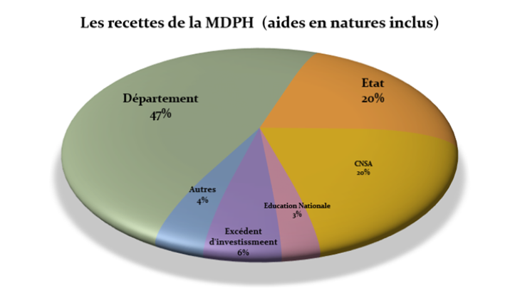 Les recettes de la MDPH ( aides en natures inclus) - Agrandir l'image (fenêtre modale)
